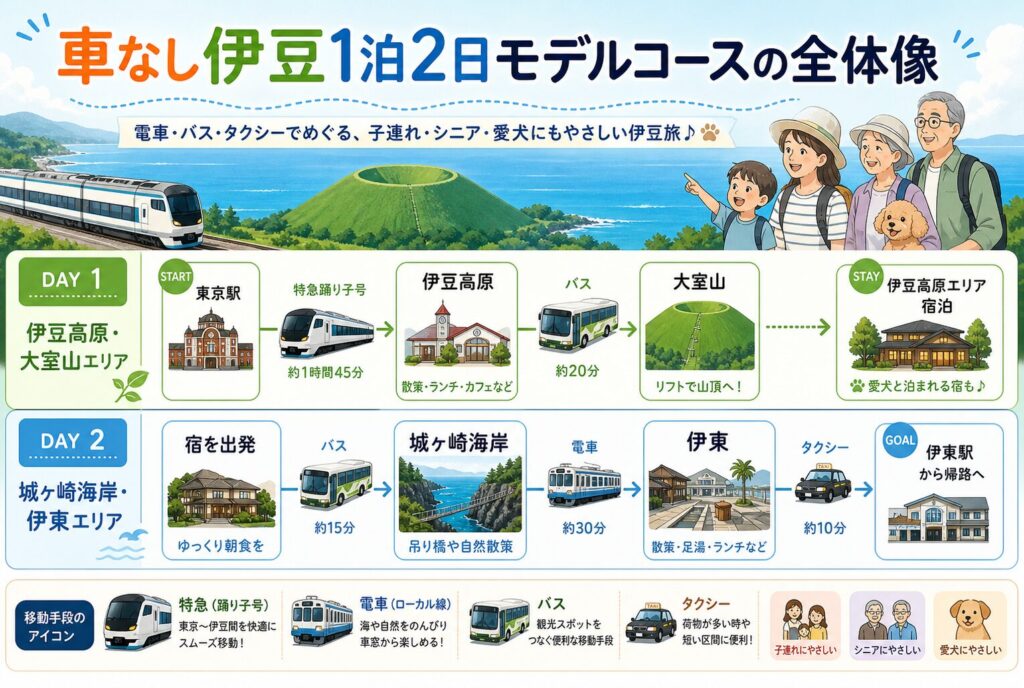 車なし伊豆1泊2日モデルコースの全体像