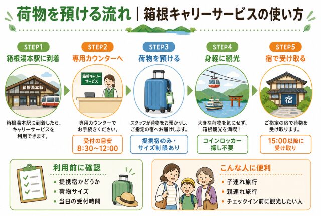 荷物を預ける流れ