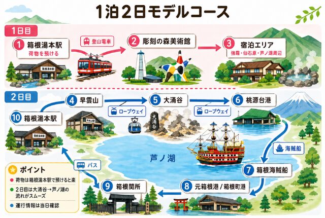 1泊2日モデルコース