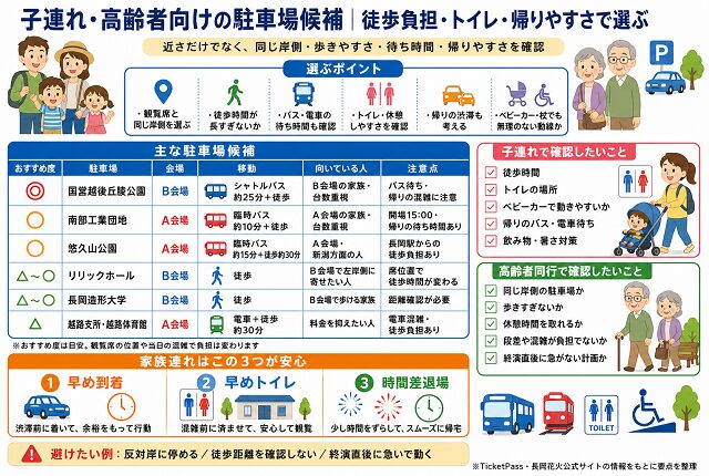 子連れ・高齢者向けの駐車場候補|徒歩負担・トイレ・帰りやすさで選ぶ