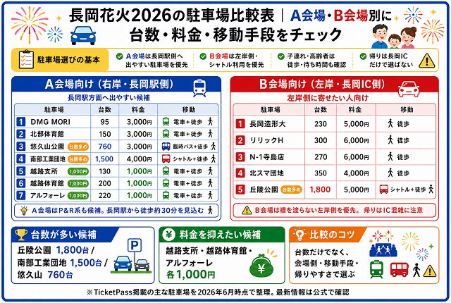 長岡花火2026の駐車場比較表|A会場・B会場別に台数・料金・移動手段をチェック