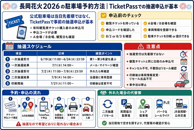 長岡花火2026の駐車場予約方法|TicketPassでの抽選申込が基本